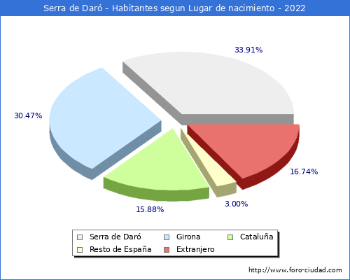 Poblacion segun lugar de nacimiento en el Municipio de Serra de Dar - 2022