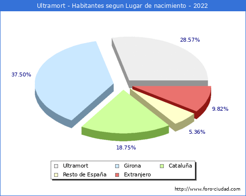 Poblacion segun lugar de nacimiento en el Municipio de Ultramort - 2022
