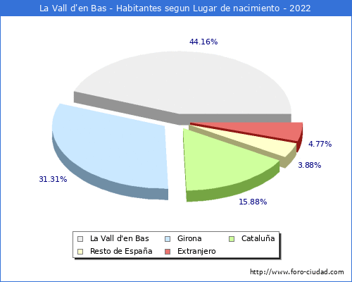 Poblacion segun lugar de nacimiento en el Municipio de La Vall d'en Bas - 2022