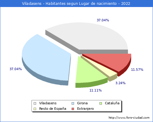 Poblacion segun lugar de nacimiento en el Municipio de Viladasens - 2022