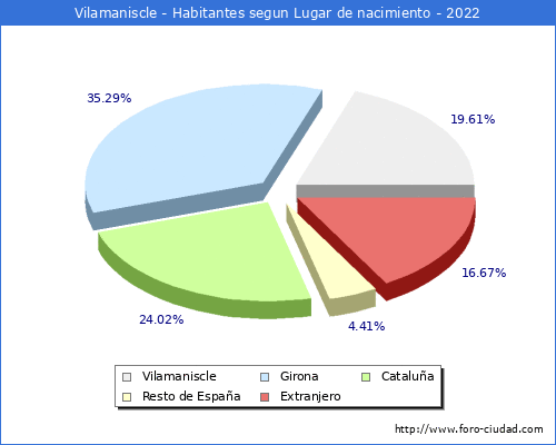 Poblacion segun lugar de nacimiento en el Municipio de Vilamaniscle - 2022
