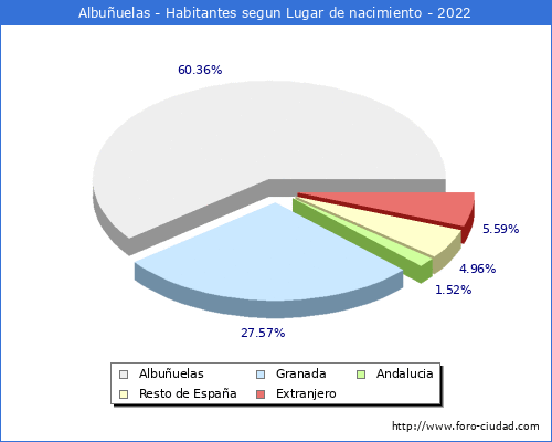 Poblacion segun lugar de nacimiento en el Municipio de Albuuelas - 2022