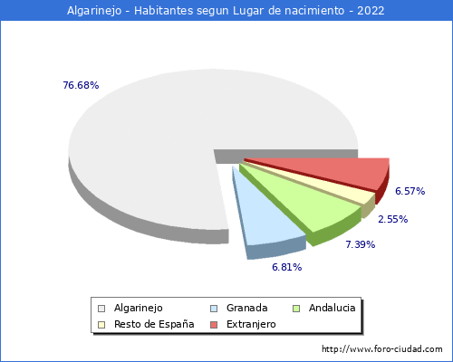 Poblacion segun lugar de nacimiento en el Municipio de Algarinejo - 2022