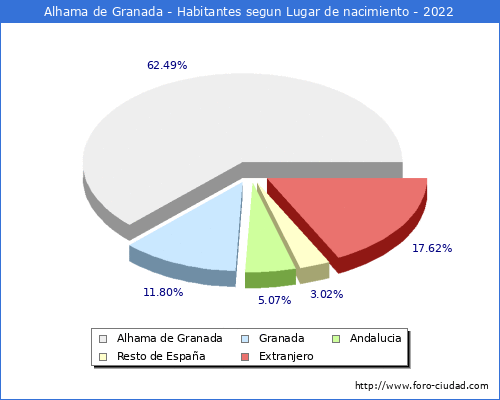 Poblacion segun lugar de nacimiento en el Municipio de Alhama de Granada - 2022