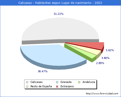Poblacion segun lugar de nacimiento en el Municipio de Calicasas - 2022