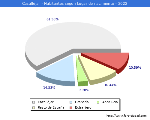 Poblacion segun lugar de nacimiento en el Municipio de Castilljar - 2022