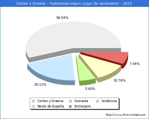 Poblacion segun lugar de nacimiento en el Municipio de Cortes y Graena - 2022