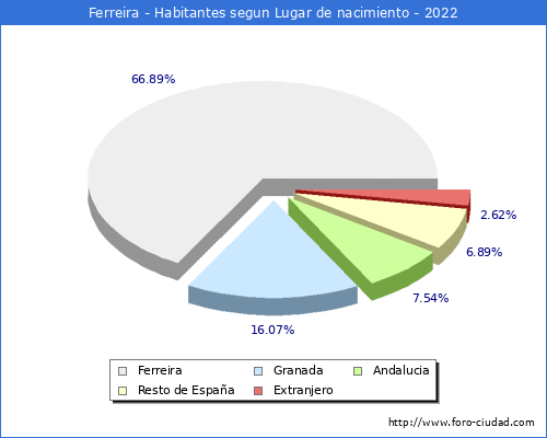 Poblacion segun lugar de nacimiento en el Municipio de Ferreira - 2022