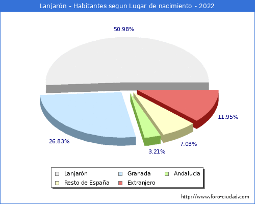 Poblacion segun lugar de nacimiento en el Municipio de Lanjarn - 2022