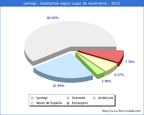 Poblacion segun lugar de nacimiento en el Municipio de Lenteg - 2022