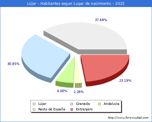Poblacion segun lugar de nacimiento en el Municipio de Ljar - 2022