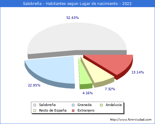 Poblacion segun lugar de nacimiento en el Municipio de Salobrea - 2022
