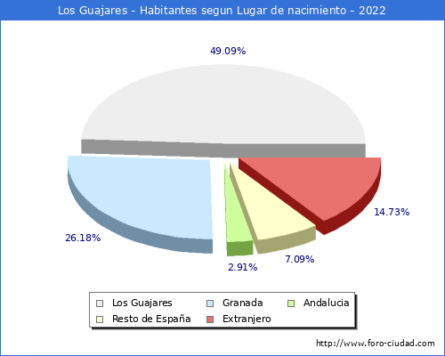Poblacion segun lugar de nacimiento en el Municipio de Los Guajares - 2022