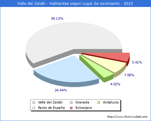 Poblacion segun lugar de nacimiento en el Municipio de Valle del Zalab - 2022