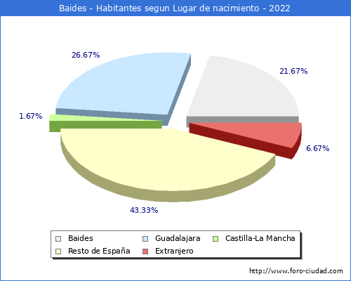 Poblacion segun lugar de nacimiento en el Municipio de Baides - 2022