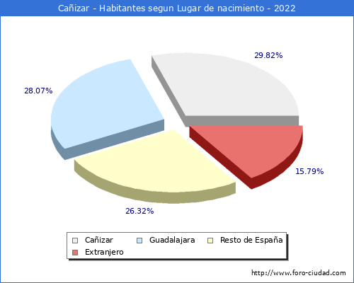 Poblacion segun lugar de nacimiento en el Municipio de Caizar - 2022