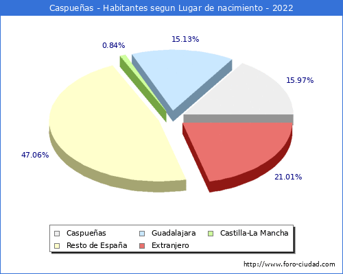 Poblacion segun lugar de nacimiento en el Municipio de Caspueas - 2022
