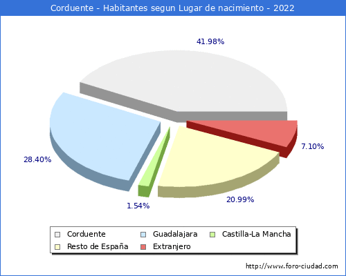 Poblacion segun lugar de nacimiento en el Municipio de Corduente - 2022