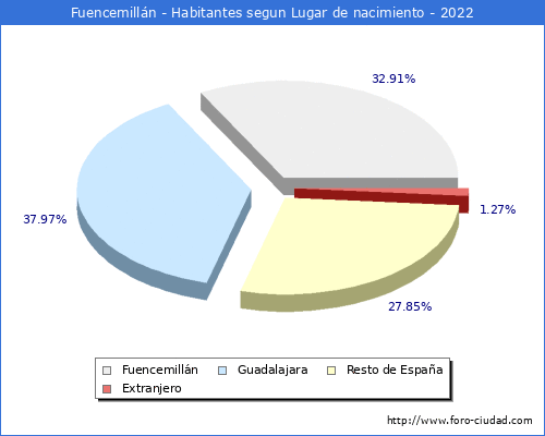 Poblacion segun lugar de nacimiento en el Municipio de Fuencemilln - 2022