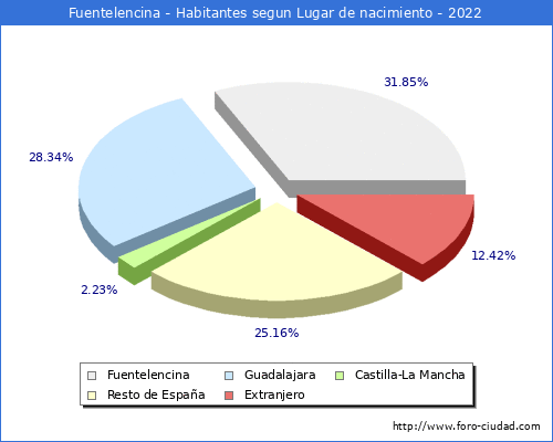 Poblacion segun lugar de nacimiento en el Municipio de Fuentelencina - 2022