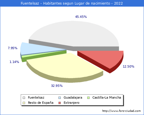 Poblacion segun lugar de nacimiento en el Municipio de Fuentelsaz - 2022
