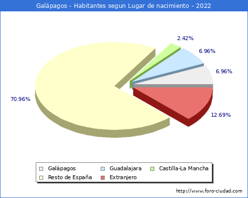 Poblacion segun lugar de nacimiento en el Municipio de Galpagos - 2022