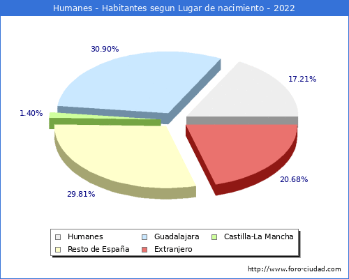 Poblacion segun lugar de nacimiento en el Municipio de Humanes - 2022