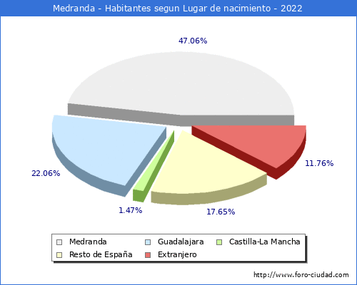 Poblacion segun lugar de nacimiento en el Municipio de Medranda - 2022