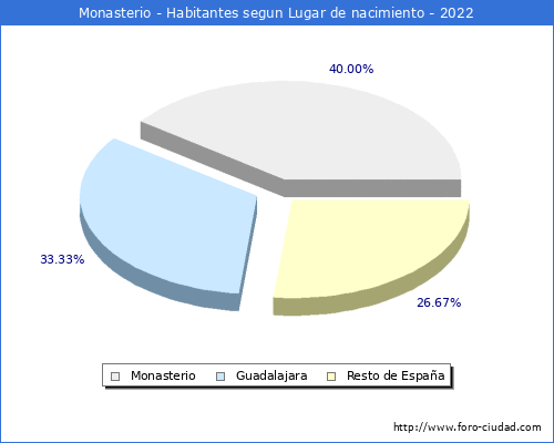 Poblacion segun lugar de nacimiento en el Municipio de Monasterio - 2022