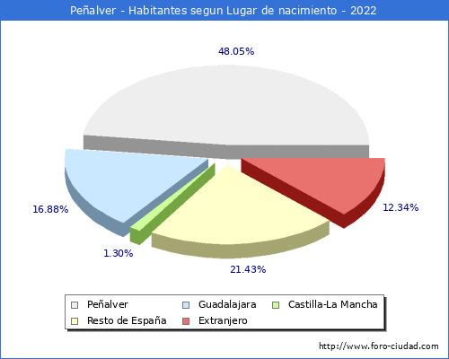 Poblacion segun lugar de nacimiento en el Municipio de Pealver - 2022