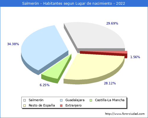 Poblacion segun lugar de nacimiento en el Municipio de Salmern - 2022