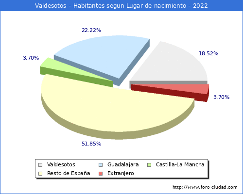 Poblacion segun lugar de nacimiento en el Municipio de Valdesotos - 2022