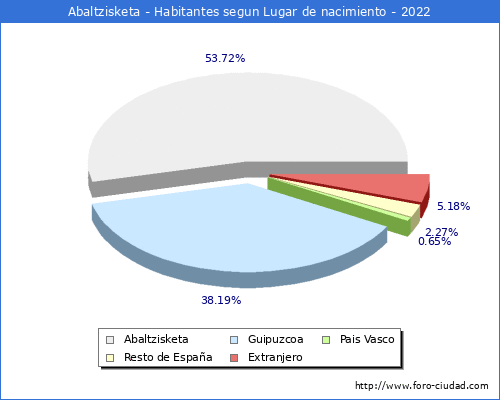 Poblacion segun lugar de nacimiento en el Municipio de Abaltzisketa - 2022