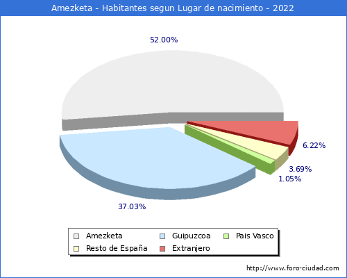 Poblacion segun lugar de nacimiento en el Municipio de Amezketa - 2022