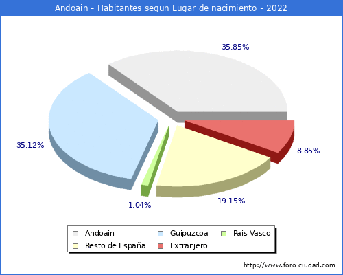 Poblacion segun lugar de nacimiento en el Municipio de Andoain - 2022