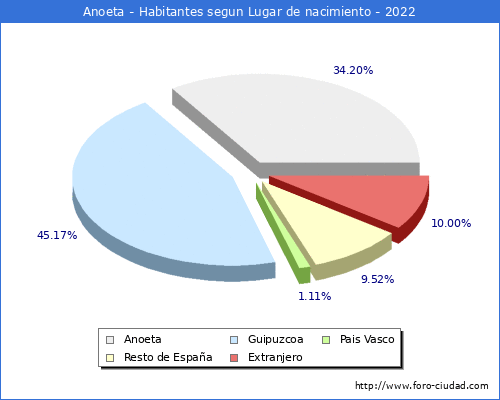 Poblacion segun lugar de nacimiento en el Municipio de Anoeta - 2022