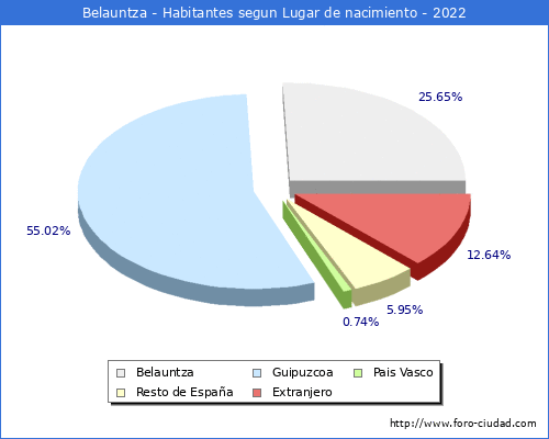 Poblacion segun lugar de nacimiento en el Municipio de Belauntza - 2022
