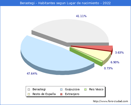 Poblacion segun lugar de nacimiento en el Municipio de Berastegi - 2022