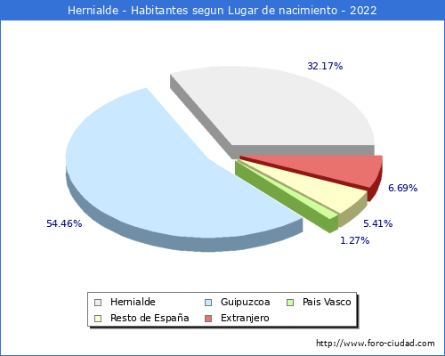 Poblacion segun lugar de nacimiento en el Municipio de Hernialde - 2022