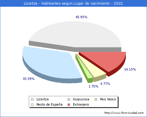 Poblacion segun lugar de nacimiento en el Municipio de Lizartza - 2022