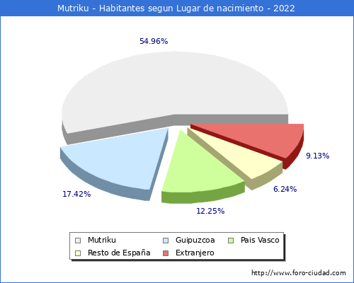 Poblacion segun lugar de nacimiento en el Municipio de Mutriku - 2022