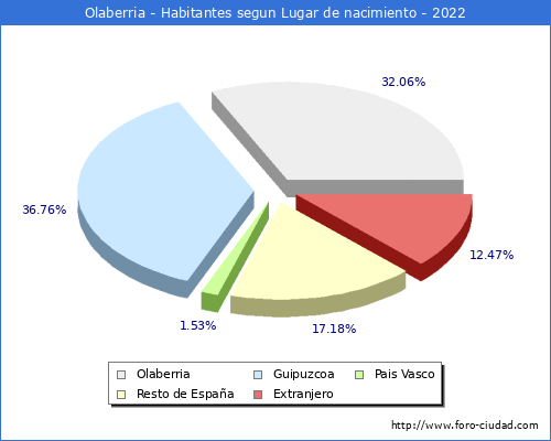 Poblacion segun lugar de nacimiento en el Municipio de Olaberria - 2022