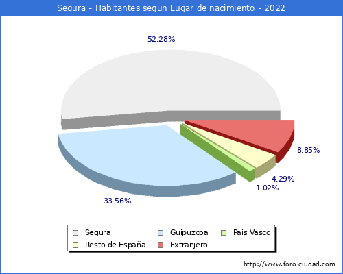 Poblacion segun lugar de nacimiento en el Municipio de Segura - 2022