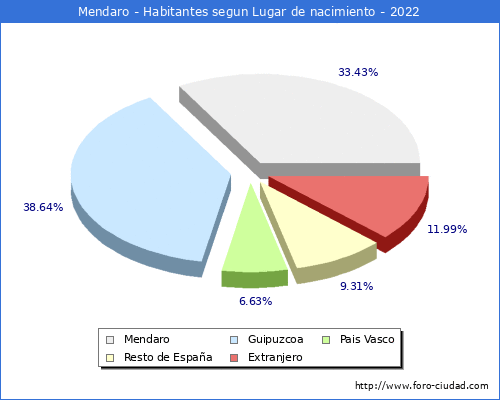 Poblacion segun lugar de nacimiento en el Municipio de Mendaro - 2022