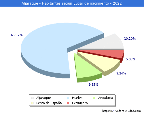Poblacion segun lugar de nacimiento en el Municipio de Aljaraque - 2022