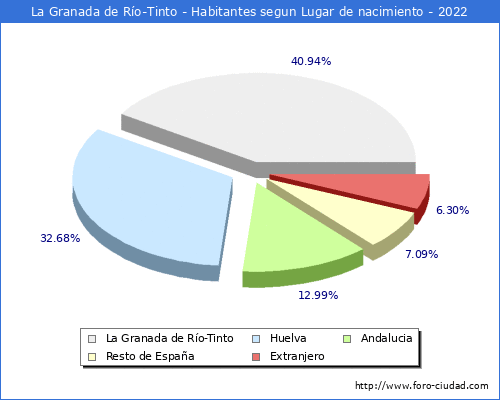 Poblacion segun lugar de nacimiento en el Municipio de La Granada de Ro-Tinto - 2022