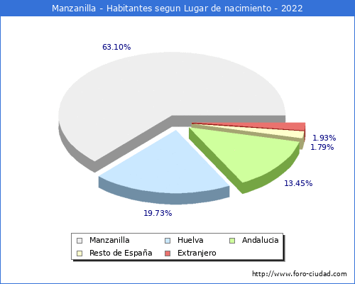 Poblacion segun lugar de nacimiento en el Municipio de Manzanilla - 2022