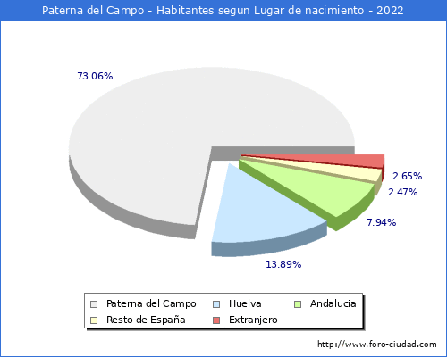 Poblacion segun lugar de nacimiento en el Municipio de Paterna del Campo - 2022