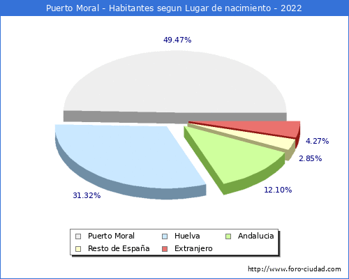 Poblacion segun lugar de nacimiento en el Municipio de Puerto Moral - 2022