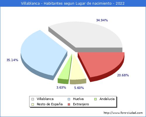 Poblacion segun lugar de nacimiento en el Municipio de Villablanca - 2022